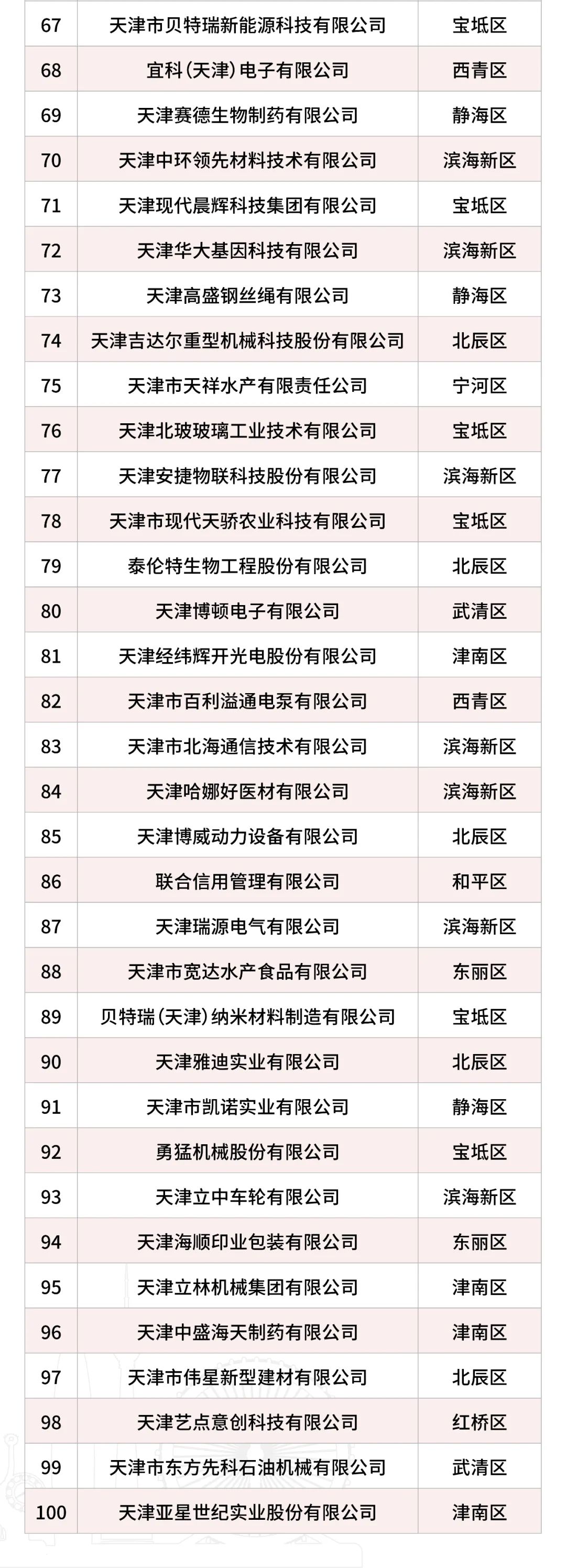 科技創(chuàng )新100強